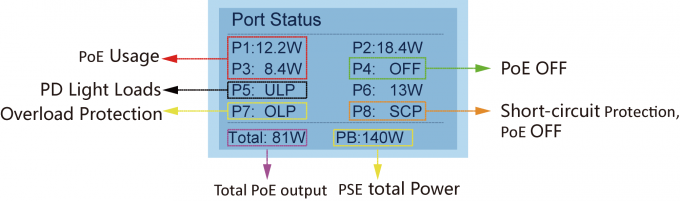 Υψηλή αποδοτικότητα 8 εύκολη λειτουργία υψηλής αποδοτικότητας διακοπτών σημείου εισόδου Ethernet λιμένων SFP