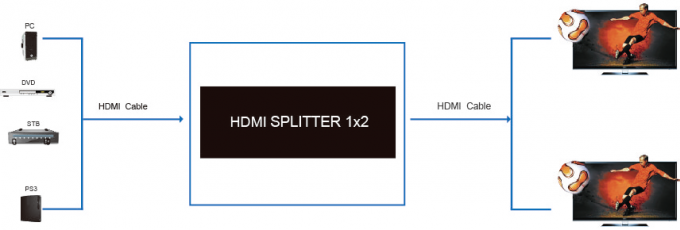θραύστης hdmi λιμένων 1.4a 1x2 2 για τον τηλεοπτικό θραύστη 8 θραύστης 1 TV λιμένων HDMI σε 8 έξω